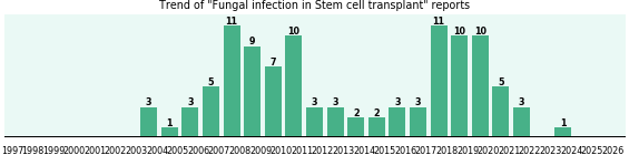 Would you have Fungal infection when you have Stem cell transplant? Would you have Fungal infection when you have Stem cell transplant?
